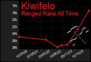 Total Graph of Kiwifelo