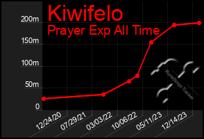 Total Graph of Kiwifelo
