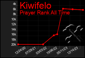 Total Graph of Kiwifelo