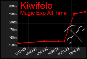 Total Graph of Kiwifelo