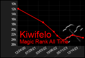 Total Graph of Kiwifelo