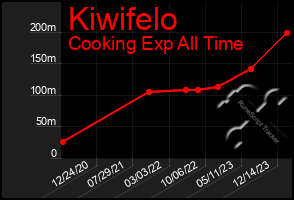 Total Graph of Kiwifelo