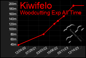 Total Graph of Kiwifelo