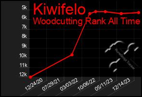 Total Graph of Kiwifelo