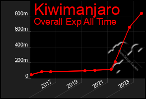 Total Graph of Kiwimanjaro