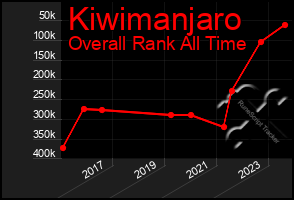 Total Graph of Kiwimanjaro