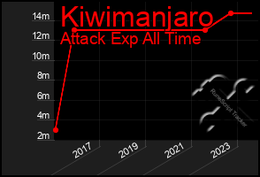 Total Graph of Kiwimanjaro