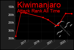 Total Graph of Kiwimanjaro