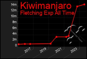 Total Graph of Kiwimanjaro