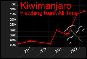 Total Graph of Kiwimanjaro