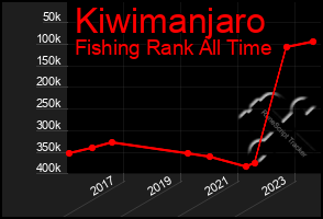 Total Graph of Kiwimanjaro