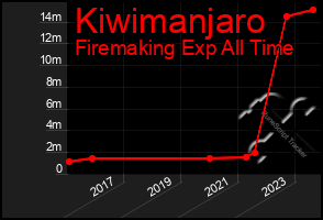 Total Graph of Kiwimanjaro