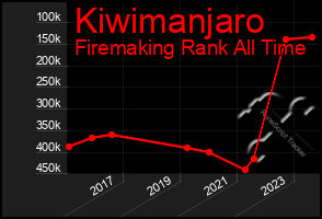 Total Graph of Kiwimanjaro