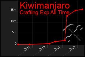 Total Graph of Kiwimanjaro