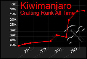 Total Graph of Kiwimanjaro