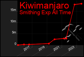 Total Graph of Kiwimanjaro