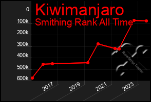 Total Graph of Kiwimanjaro