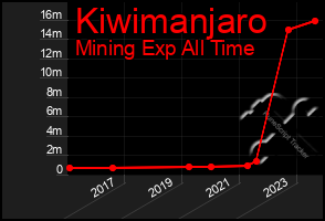 Total Graph of Kiwimanjaro