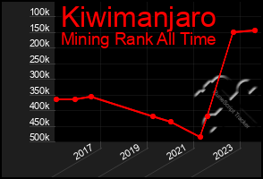 Total Graph of Kiwimanjaro