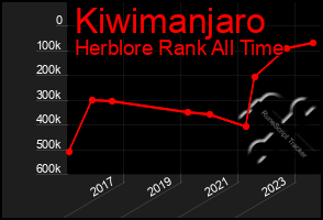 Total Graph of Kiwimanjaro