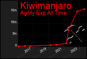 Total Graph of Kiwimanjaro