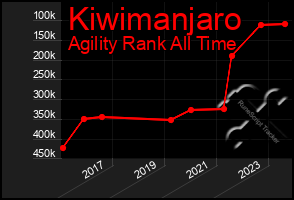 Total Graph of Kiwimanjaro