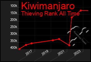 Total Graph of Kiwimanjaro