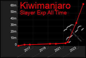 Total Graph of Kiwimanjaro