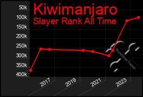 Total Graph of Kiwimanjaro