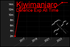 Total Graph of Kiwimanjaro