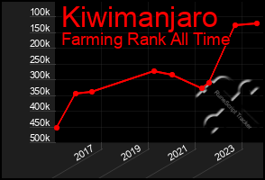 Total Graph of Kiwimanjaro