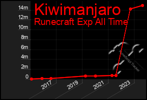 Total Graph of Kiwimanjaro