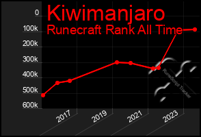 Total Graph of Kiwimanjaro