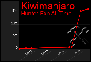 Total Graph of Kiwimanjaro