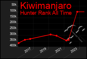 Total Graph of Kiwimanjaro