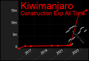 Total Graph of Kiwimanjaro