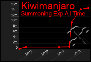 Total Graph of Kiwimanjaro