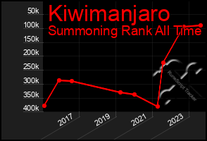 Total Graph of Kiwimanjaro