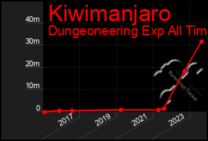 Total Graph of Kiwimanjaro