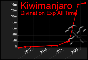 Total Graph of Kiwimanjaro