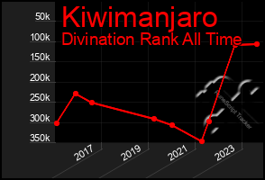 Total Graph of Kiwimanjaro