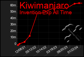 Total Graph of Kiwimanjaro