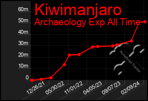 Total Graph of Kiwimanjaro