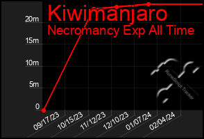 Total Graph of Kiwimanjaro