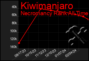 Total Graph of Kiwimanjaro