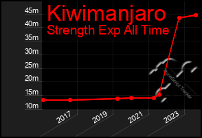 Total Graph of Kiwimanjaro