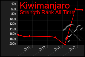 Total Graph of Kiwimanjaro