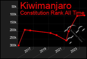 Total Graph of Kiwimanjaro