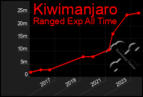 Total Graph of Kiwimanjaro