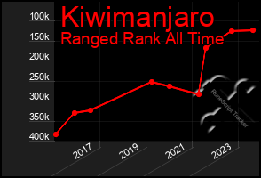 Total Graph of Kiwimanjaro